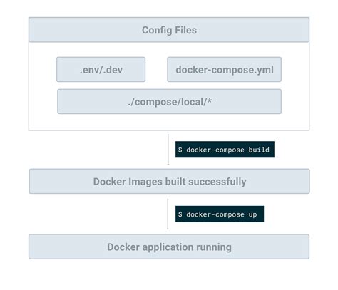 django celery docker.